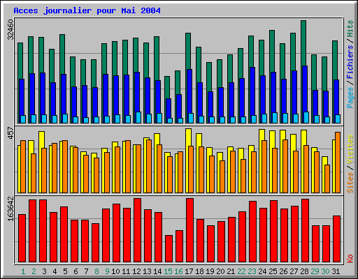 Acces journalier pour Mai 2004