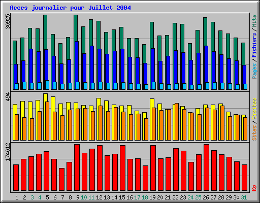 Acces journalier pour Juillet 2004