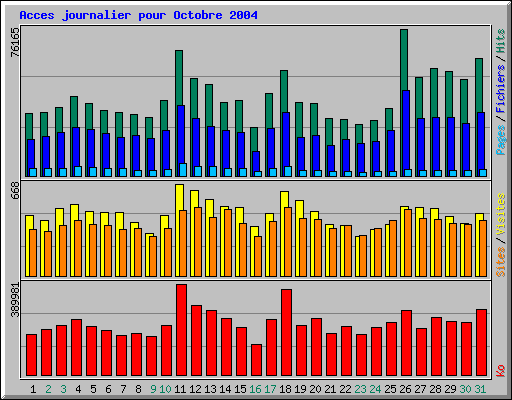 Acces journalier pour Octobre 2004