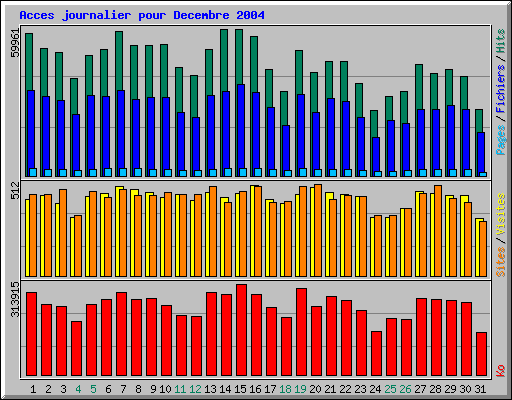 Acces journalier pour Decembre 2004