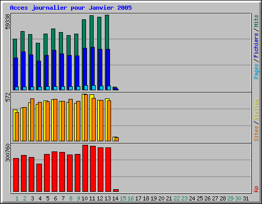 Acces journalier pour Janvier 2005