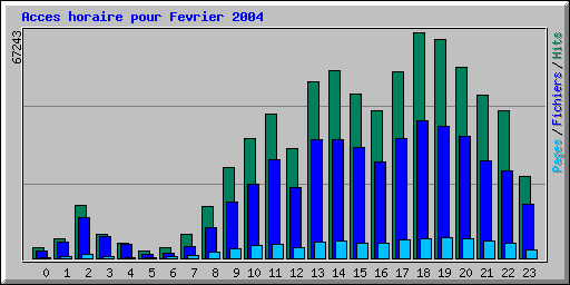 Acces horaire pour Fevrier 2004