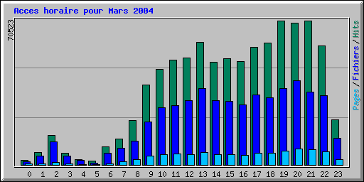 Acces horaire pour Mars 2004