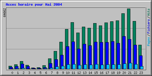 Acces horaire pour Mai 2004