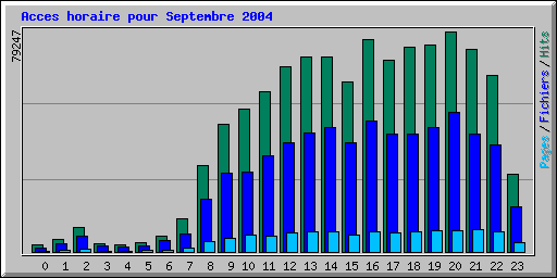 Acces horaire pour Septembre 2004