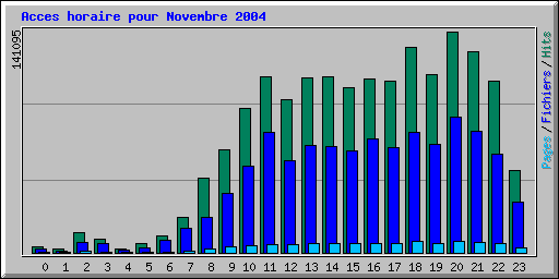 Acces horaire pour Novembre 2004