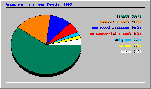 Acces par pays pour Fevrier 2005