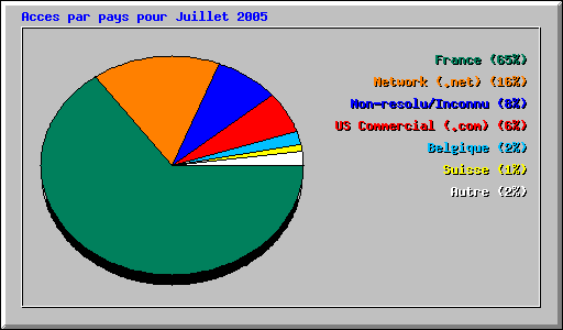 Acces par pays pour Juillet 2005