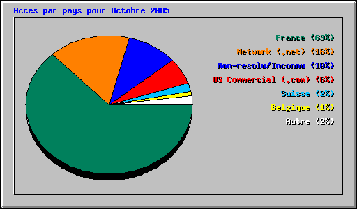 Acces par pays pour Octobre 2005