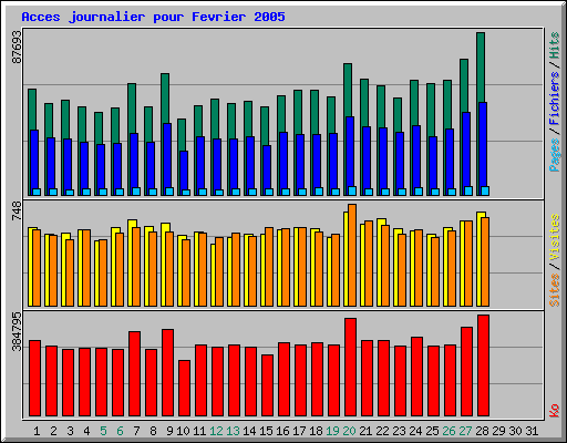 Acces journalier pour Fevrier 2005