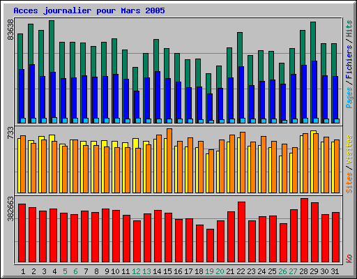 Acces journalier pour Mars 2005