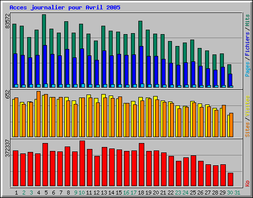 Acces journalier pour Avril 2005