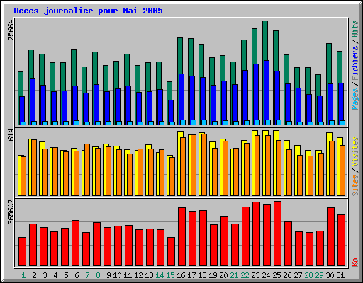 Acces journalier pour Mai 2005