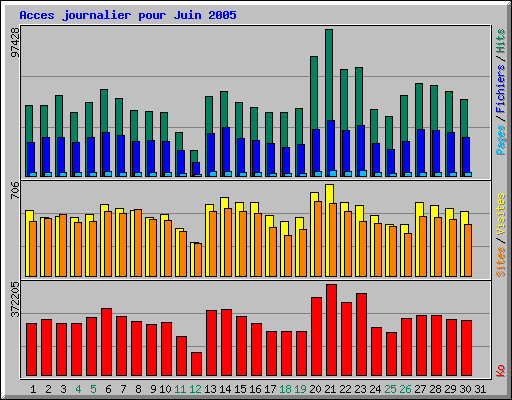 Acces journalier pour Juin 2005