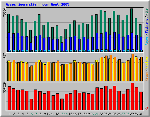 Acces journalier pour Aout 2005