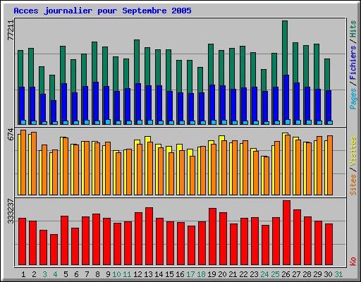 Acces journalier pour Septembre 2005