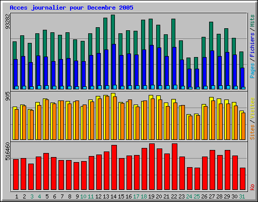 Acces journalier pour Decembre 2005