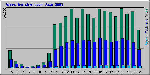 Acces horaire pour Juin 2005