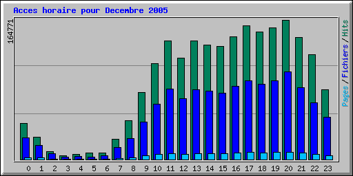 Acces horaire pour Decembre 2005