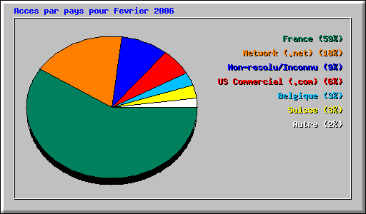 Acces par pays pour Fevrier 2006