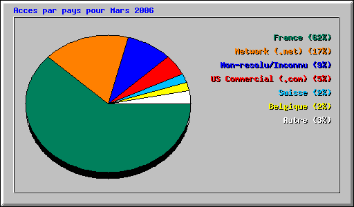 Acces par pays pour Mars 2006