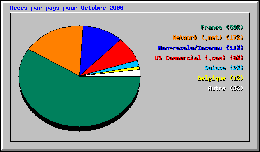 Acces par pays pour Octobre 2006