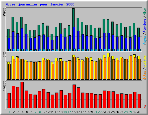 Acces journalier pour Janvier 2006