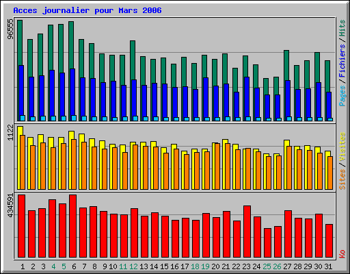 Acces journalier pour Mars 2006