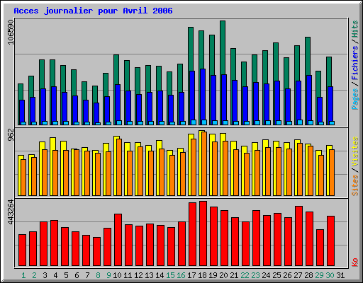 Acces journalier pour Avril 2006