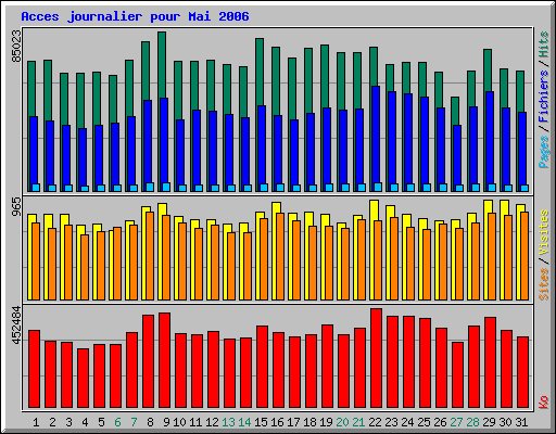 Acces journalier pour Mai 2006