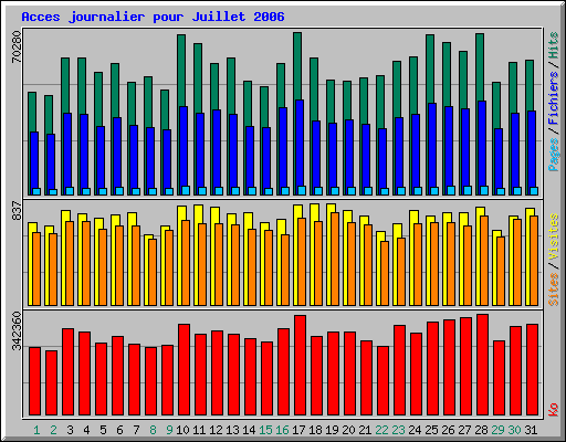Acces journalier pour Juillet 2006