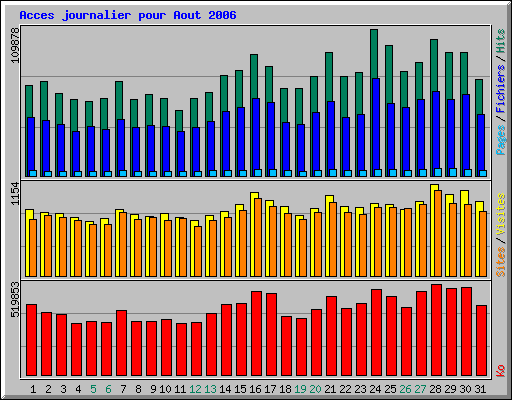 Acces journalier pour Aout 2006