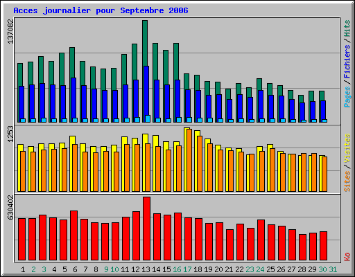 Acces journalier pour Septembre 2006