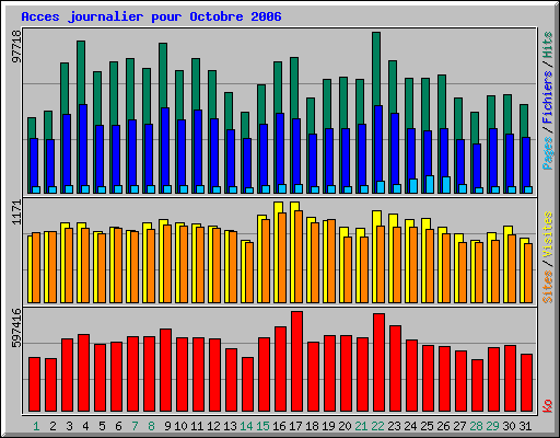 Acces journalier pour Octobre 2006