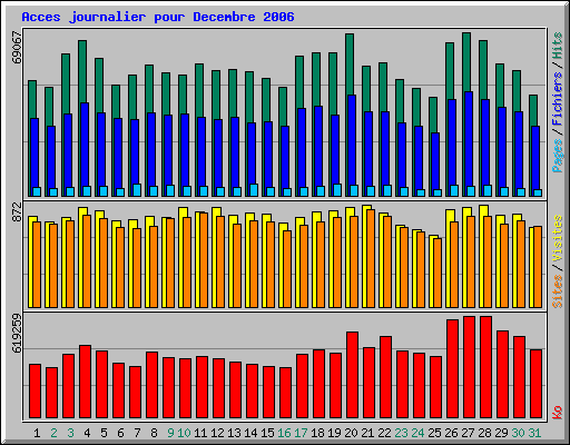 Acces journalier pour Decembre 2006