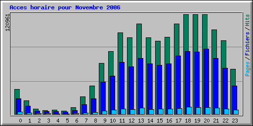 Acces horaire pour Novembre 2006