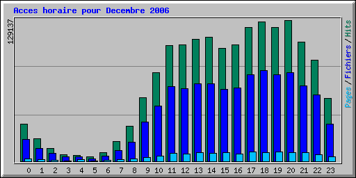 Acces horaire pour Decembre 2006
