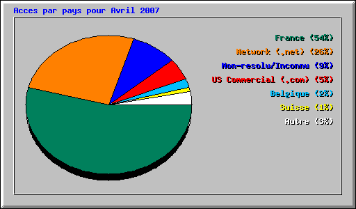 Acces par pays pour Avril 2007