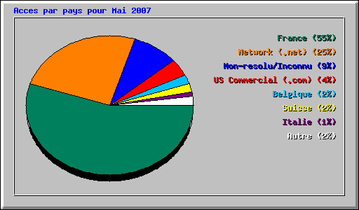 Acces par pays pour Mai 2007