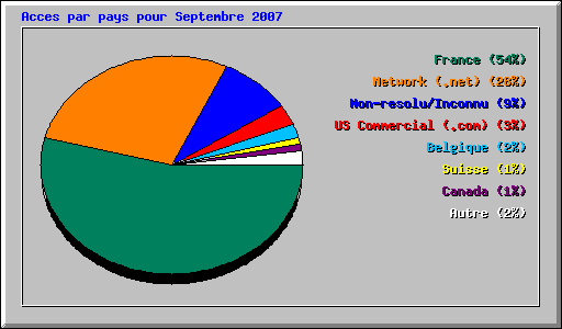 Acces par pays pour Septembre 2007