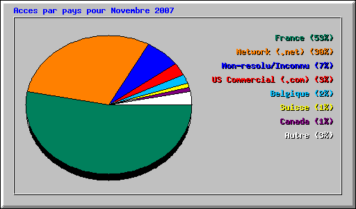Acces par pays pour Novembre 2007