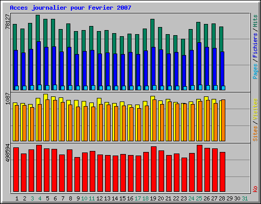 Acces journalier pour Fevrier 2007