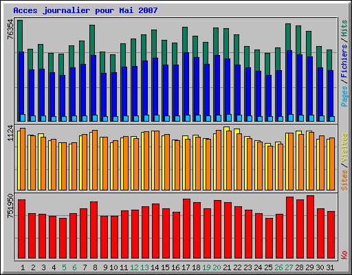 Acces journalier pour Mai 2007