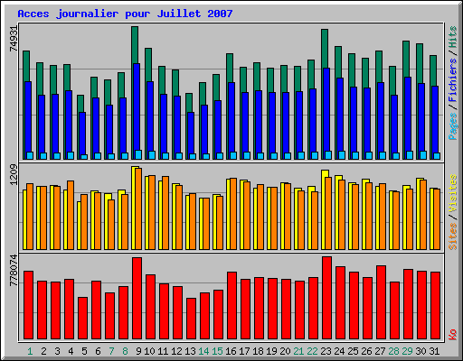 Acces journalier pour Juillet 2007