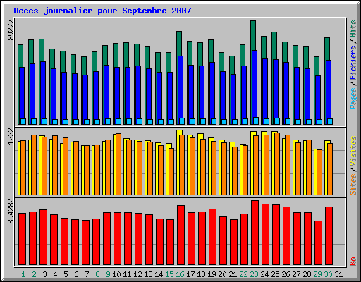 Acces journalier pour Septembre 2007