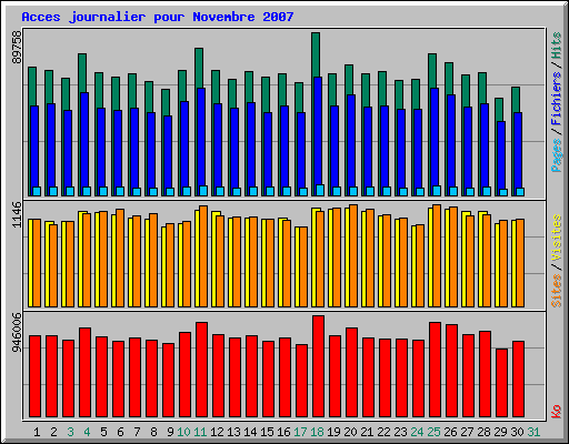 Acces journalier pour Novembre 2007