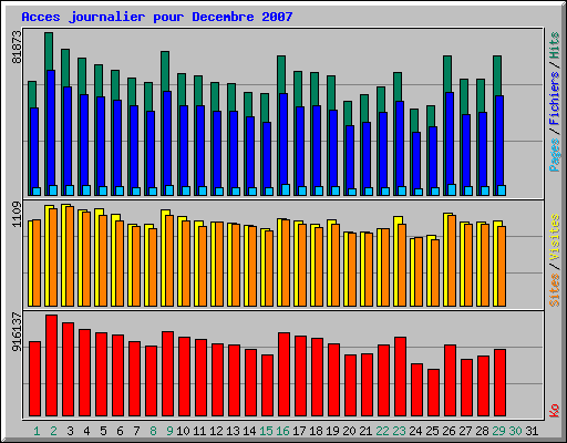 Acces journalier pour Decembre 2007