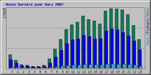 Acces horaire pour Mars 2007