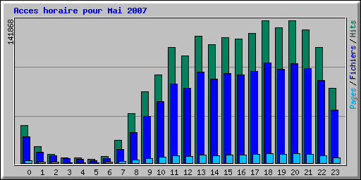Acces horaire pour Mai 2007