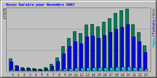 Acces horaire pour Novembre 2007